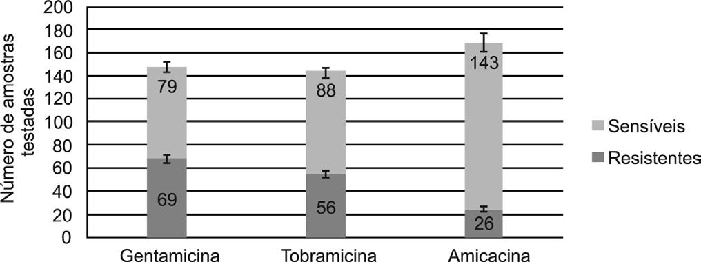 não fermentador. *O percentual (% isolado) refere-se ao número de microrganismos isolados dividido pelo total de culturas positivas (701). Tabela 2 - Origem das amostras de onde se isolou a P.