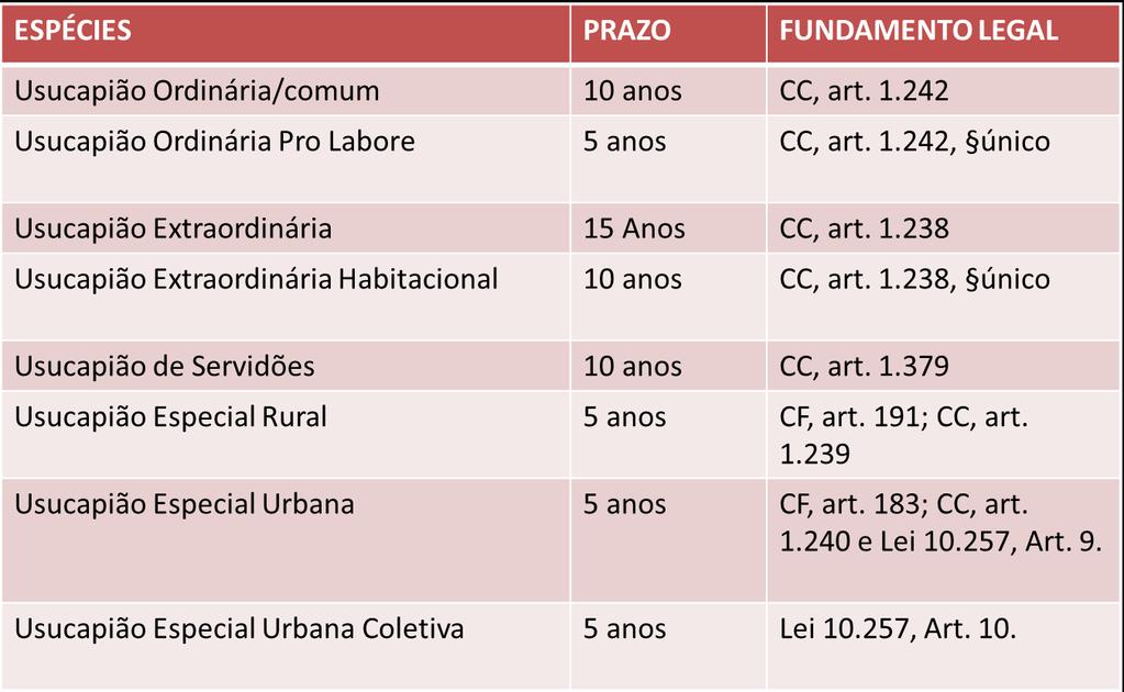 Espécies de Usucapião Natureza do Imóvel A NATUREZA do imóvel é relevante (levar em consideração a DESTINAÇÃO). Sendo URBANO: Verificar a regularidade fiscal (IPTU).