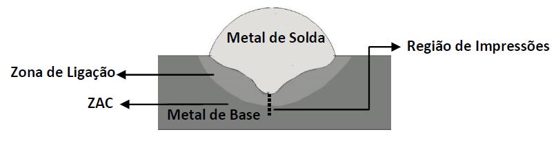 Figura 04: Seção transversal de um cordão em simples deposição. Fonte: Sábio, 2007.