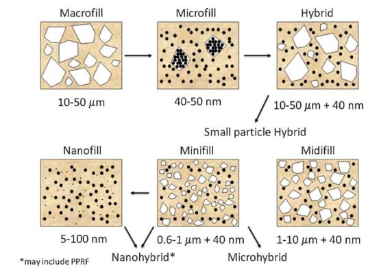 Estudo in vitro da microdureza vickers de diferentes resinas compostas submetidas a chewing simulator partículas de carga que compõem em maior número a matriz resinosa. (Anusavice et al.