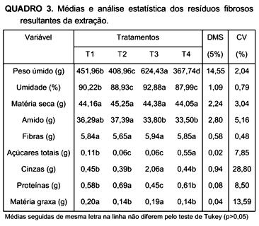 Para o teor de amido residual foi observado que nos tratamentos T3 e T4 (água-álcool e água-tween 80), o teor de amido no bagaço foi inferior aos demais tratamentos, sugerindo uma melhor eficiência