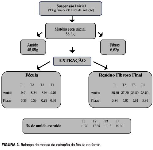 A análise da eficiência dos processos de extração mostrou que cerca de 19,0% da fécula retida no farelo foi retirada com uma segunda extração (Tratamento T1), e que não ocorreu aumento nesta