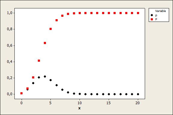 Distribuição Binomial: