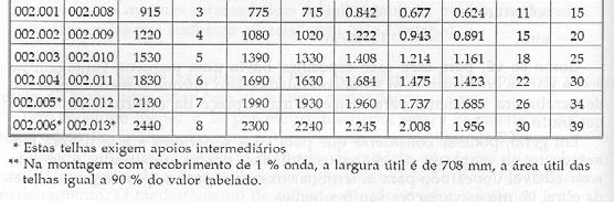 HORIZONTAL = COS 12º,41 X 1,737 A PROJEÇÃO HORIZONTAL = 1,696 M² ACESSÓRIOS DE