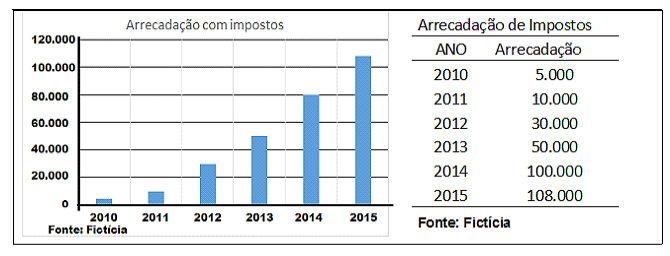 CONSIDERE O GRÁFICO E A TABELA ABAIXO PARA AS QUESTÕES 25, 26 E 27. 25 É correto afirmar que a arrecadação (A) foi de 90.000 em 2012. (B) foi de 80.000 em 2010. (C) aumentou de ano em ano.