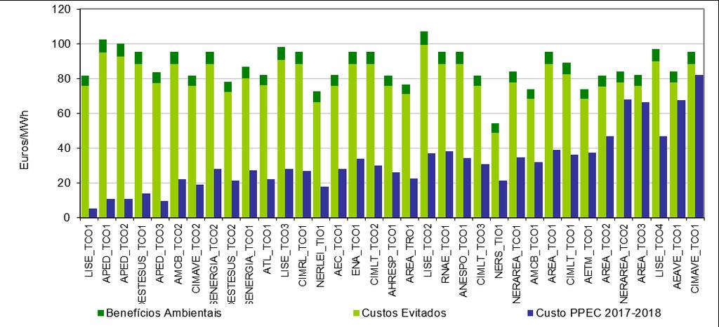 Seriação das Medidas de Eficiência Energética Na Figura 4-38 apresentam-se as mesmas grandezas da figura anterior em Euros/MWh.