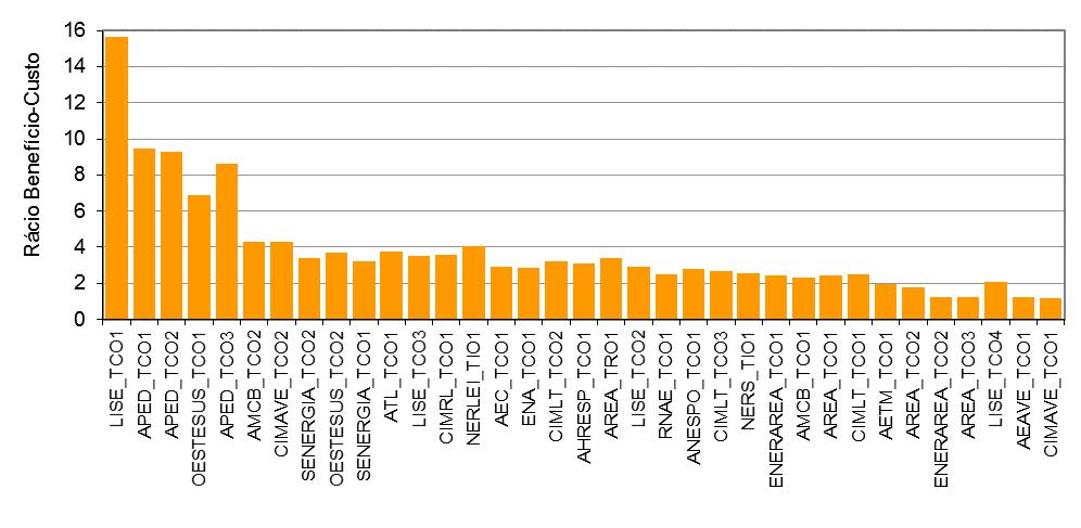 benefício-custo das medidas candidatas ao concurso destinado a promotores que não sejam empresas do setor elétrico.