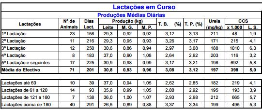 CONTRASTE LEITEIRO LS (Linear Score) Resultados messais Corresponde à conversão logarítmica das células somáticas. Nesta escala, o número 4,0 corresponde a 200 000 células por mililitro de leite.