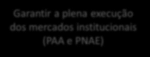 ampliar o acesso ao crédito rural (inclusive o Programa ABC e o PRONAF