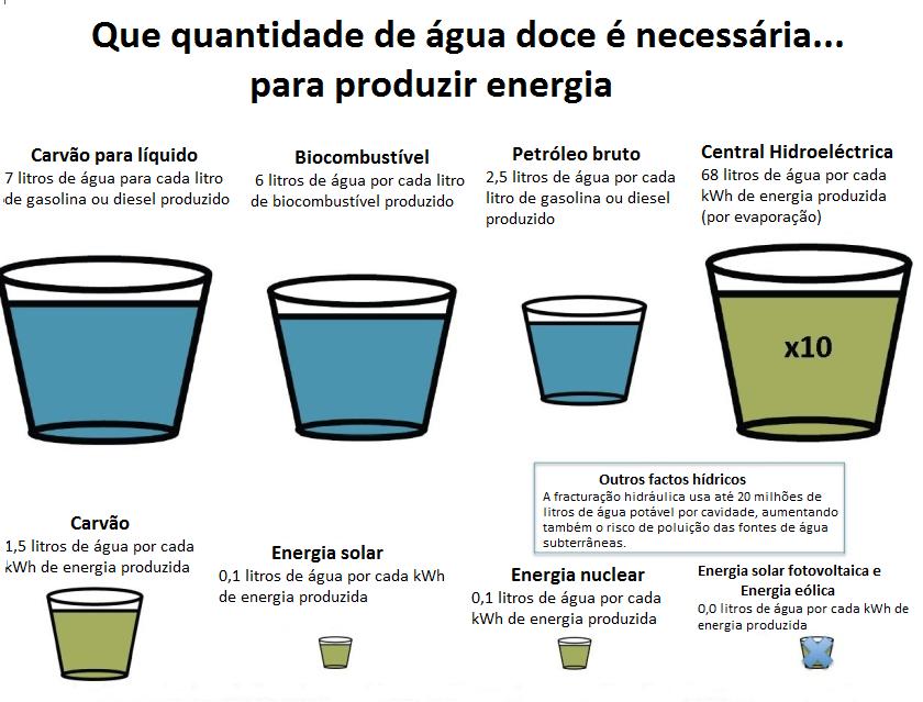 Figura 3: Quantidade de água necessária para produzir energia (Fonte: Project 90 by 2030) Sabia que?