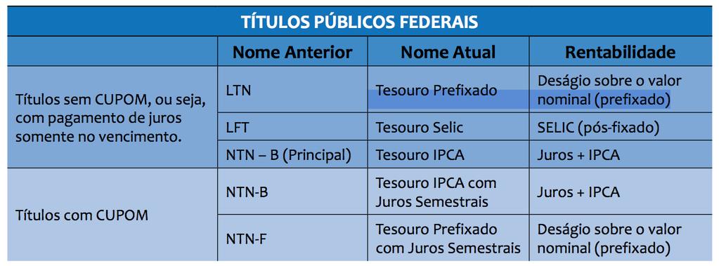 TÍTULOS PÚBLICOS FEDERAIS