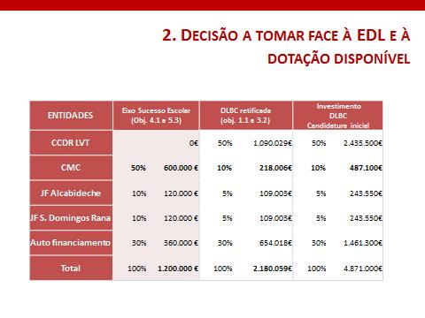 investir na criação de emprego, propõe-se submeter à CCDR-LVT, objetivos referentes ao eixo 1, para manter a coerência da intervenção.