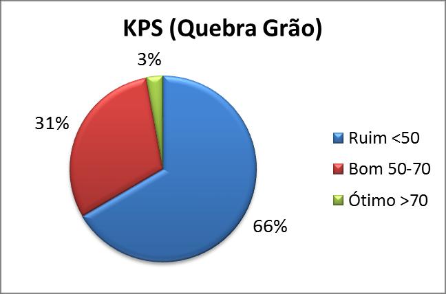 11 3.5 KPS (Kernel Process Score Escore de Processamento de Grãos) De acordo com a literatura, o KPS tem correlação negativa com o teor de amido fecal (Ferguson, 2003; Ferrareto & Shaver, 2012;