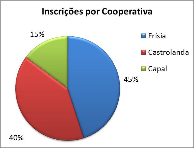 (15%) Houve inscrições de dezessete municípios da região, sendo que Castro teve o maior número de participantes (43%).