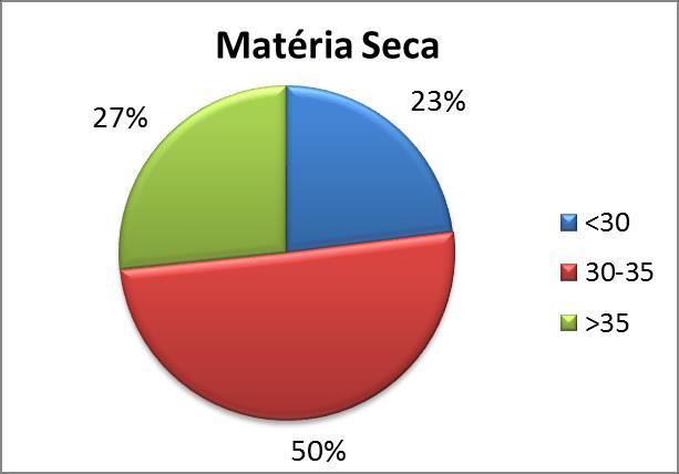 8 deteriorada. A maior parte dos silos não tinham perdas superficiais por camada 3.