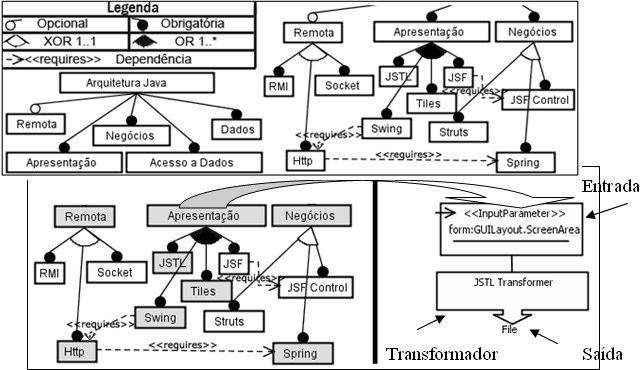 sistemas, devem ser desenvolvidas e executadas. Ela também não define um formalismo que possa ser utilizado para especificar a ordem com que os transformadores são utilizados.