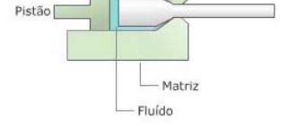 Extrusão EXTRUSÃO HIDROSTÁTICA Este processo é caracterizado por empregar um fluido sob pressão para empurrar o material através da matriz, o que evita qualquer tipo de fricção nas paredes da câmara.