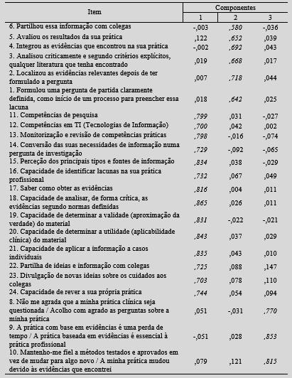 RESULTADOS (cont.): Análise dos componentes principais na versão obtida com três dimensões.