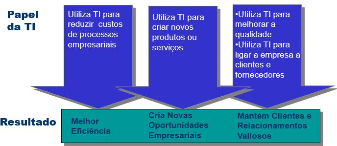 MELHORAR O PROCESSO EMPRESARIAL Utiliza TI para criar novos produtos ou serviços Utiliza TI para melhorar a qualidade Utiliza TI para ligar a empresa a clientes