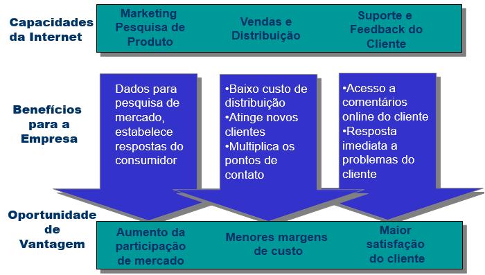 Utiliza TI para criar novos produtos ou serviços Utiliza TI para melhorar a qualidade Utiliza TI para ligar a empresa a clientes e fornecedores T.I. E O CONHECIMENTO Quais as necessidades atuais e futuras dos clientes?