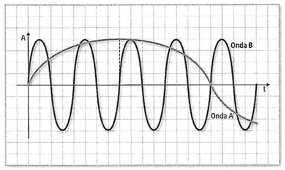 4.3. A equação que traduz o movimento sinusoidal da onda é: (5 pontos) (A) y = 3 sen ( π t) SI 4 (B) y = 16 sen(2t) SI (C) y = 16 sen ( π t) SI 4 (D) y = 3 sen(0,125 t) SI 4.4. O deslocamento de uma partícula da corda durante uma oscilação completa é de: (5 pontos) (A) 12 m (B) 6 m (C) 3 m (D) 0 m 5.