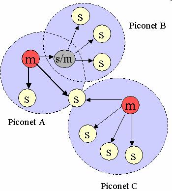 Topologia de rede Exemplo de uma piconet onde os círculos M (master), S (slave), P (park) e Sb (standby) representam um