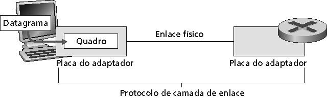 Contexto da Camada de Enlace Dois elementos físicos e fisicamente conectados : host-roteador / roteador-roteador / host-host Unidade de dados = quadro