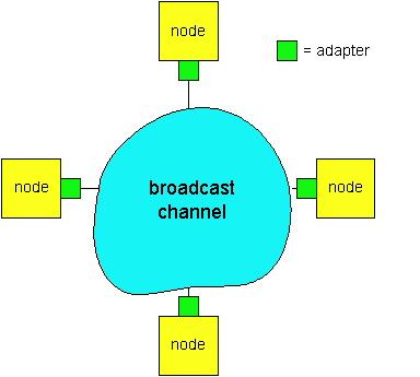 Protocolos de Múltiplo Acesso (2) q Protocolo de múltiplo acesso: Possuem um algoritmo distribuído. Define como as estações compartilham o canal. Define quando cada estação pode transmitir.