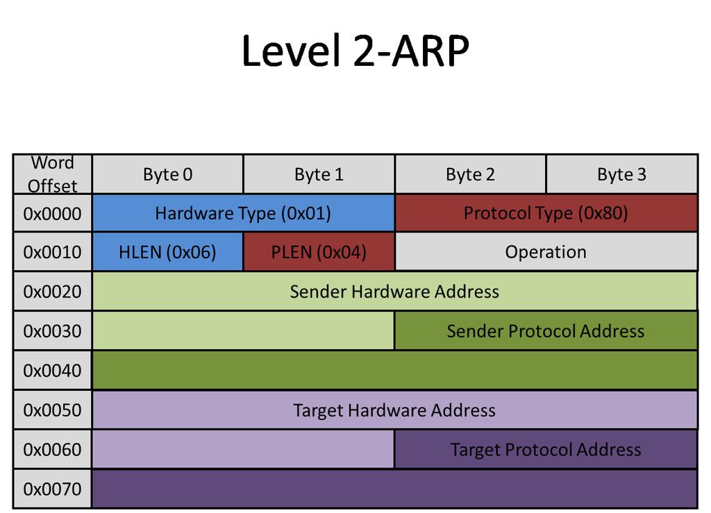 ARP packet format