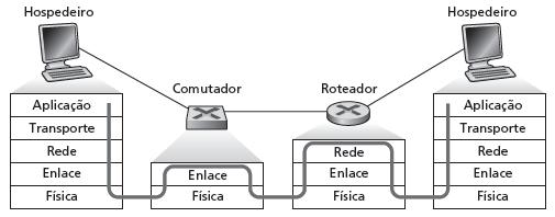 Rede institucional Internet servidor correio roteador servidor Web sub-rede IP Switches versus roteadores q Ambos são dispositivos de armazenamento e repasse (store and forward).