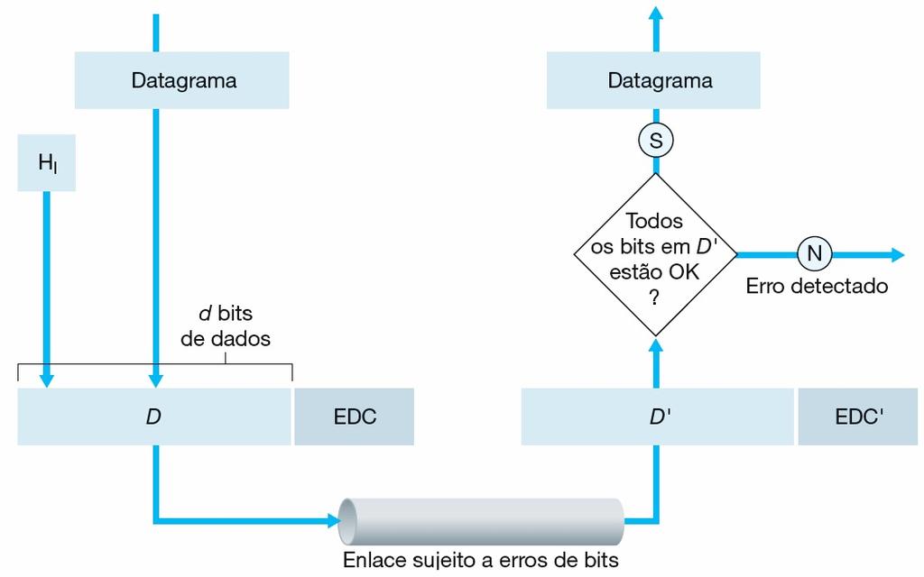 Detecção de Erros q D = Dados protegidos por verificação de erros.