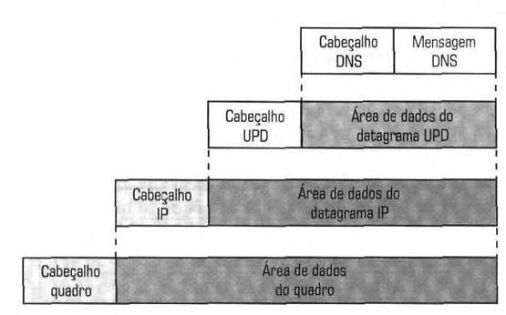 DNS Formato da Mensagem As mensagens DNS são trocadas tipicamente utilizando o protocolo de