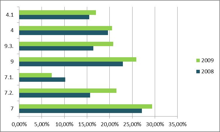Gráfico 27: Evolução percentual dos subgrupos mais representados nos TTA com contratos a termo 7. Trab qualific.da industria, construção e artífices 9. traba