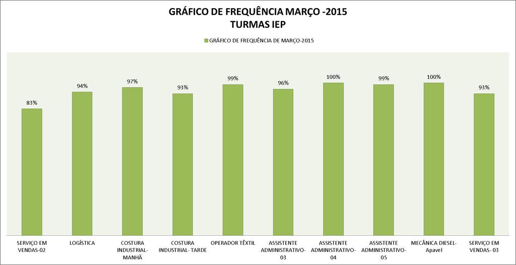 4. INDICADORES 4.1 FREQUÊNCIAS MARÇO IEP - Instituto de Educação Portal CNPJ: 09.557.