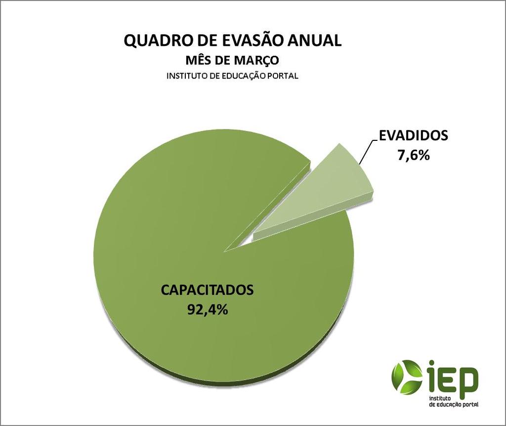 4.4 Gráfico de evasão: IEP - Instituto de Educação Portal CNPJ: 09.557.713/0001-25 End.