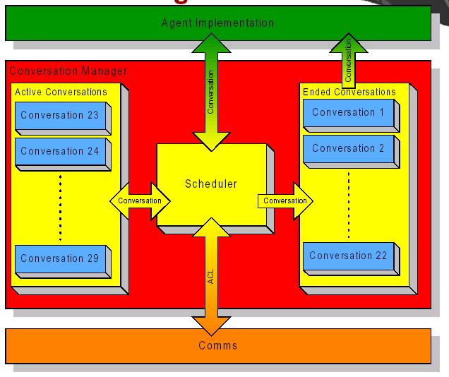 FIPA-OS Conversation