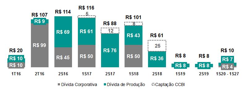 Caixa e Endividamento Cronograma de