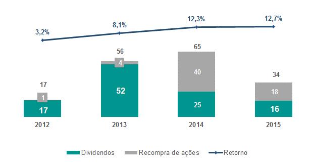 * Data Base: 31/03/2016 ** Cálculo do Retorno: Soma dos dividendos pagos e do montante investido na recompra de ações, dividido pelo