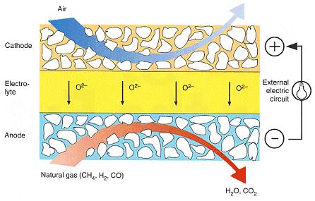 4) Geração de energia a partir de células SOFC Gás associado, Bio-etanol biogás, etanol Anodos interface entre o combustível e o