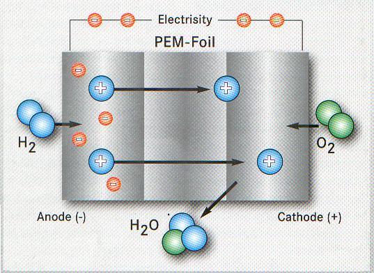 Células a combustível do tipo PEM (eletrólito é uma membrana polimérica) Operam em baixas temperaturas Combustível H