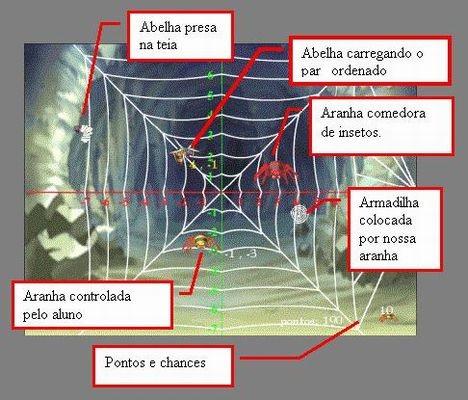 Figura 1: Teia Cartesiana. Fonte: http://portaldoprofessor.mec.gov.br/fichatecnicaaula.html?