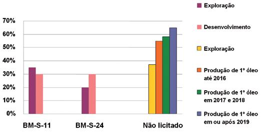 Já a revisão dos percentuais mínimos de Conteúdo Local na Etapa de Desenvolvimento da Produção poderá vir a se dar em valores percentuais e, a princípio, não está limitada às hipóteses de exoneração