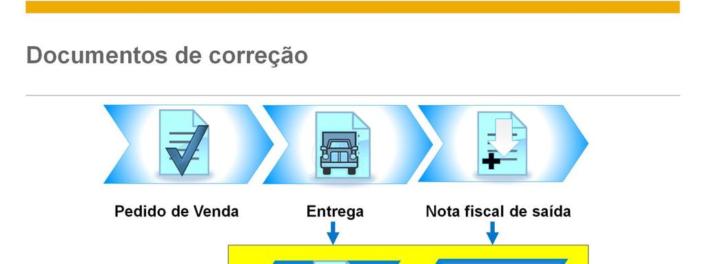 O documento de devolução e a devolução da nota fiscal de saída são os principais documentos de correção para o processo de vendas.