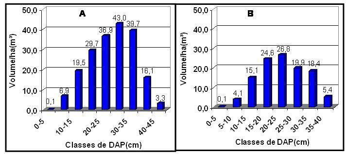 27 Figura 1.9 Volume/ha (m³) corrigido, distribuído em classes de DAP (cm) nos Talhões A e B (Fevereiro/2001). 1.3.