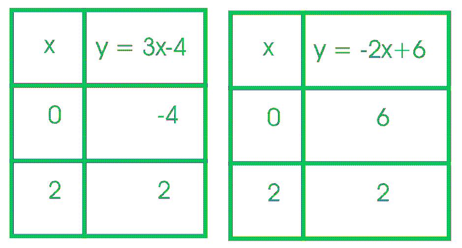 0. A reta r possui o ponto A (,) e é perpendicular ao segmento de etremos B (, ) e C (,). Determine o ponto de interseção da reta r com o eio dos.