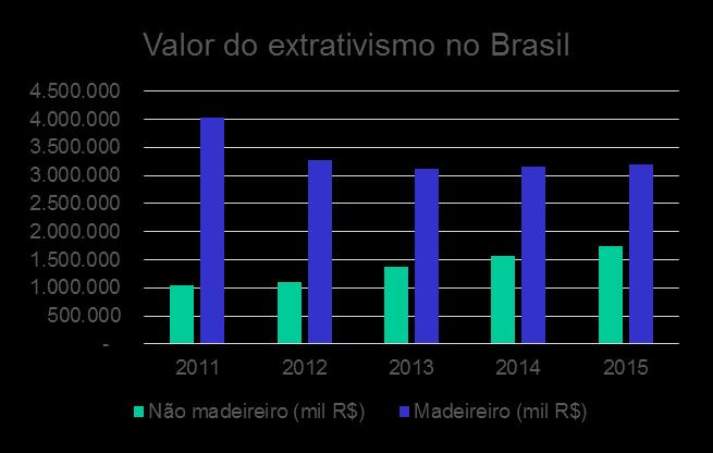 Produção extrativista Os produtos não-madeireiros no Brasil em 2015: R$ 1,7 bilhões; O Extrativismo no Ceará atingiu em 2015 o valor de