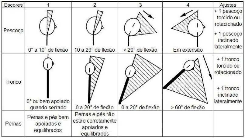 FIGURA 3. Escores dos segmentos corpóreos do método RULA. Fonte: Adaptado de MCATAMNEY & CORLETT (1993).