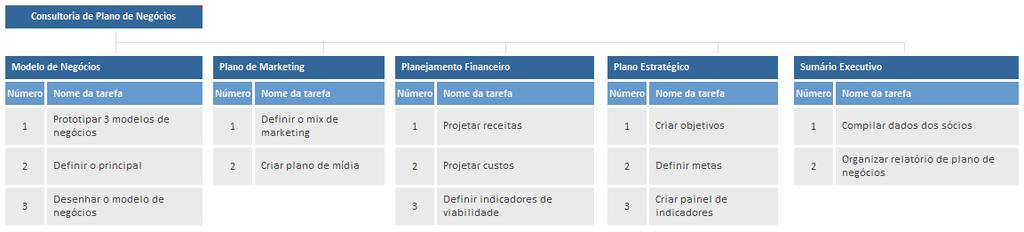 Veja abaixo: As etapas são: Modelo de Negócios Plano de Marketing Planejamento Financeiro Plano Estratégico Sumário Executivo Observe que cada etapa possui algumas tarefas essenciais