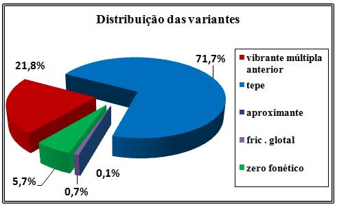 adjetivo, preposição e pronome; 3) quanto ao apagamento, os verbos somam percentuais que chegam a passar da metade do total de dados.