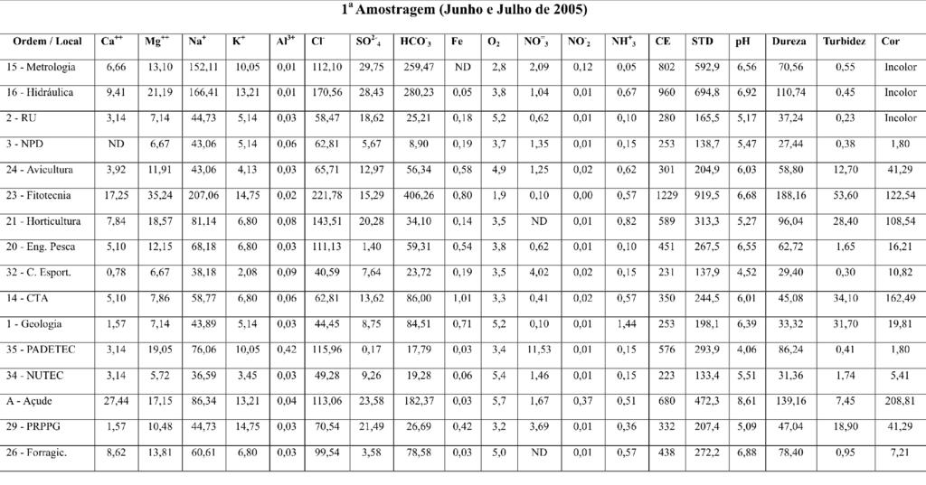 Qualidade Das Águas Subterrâneas Na Área Do Campus... com média em torno de 66,88 mg/l, estando dentro limite permitido (200 mg/l) pela Portaria Nº 518 do Ministério da Saúde (25/03/2004).